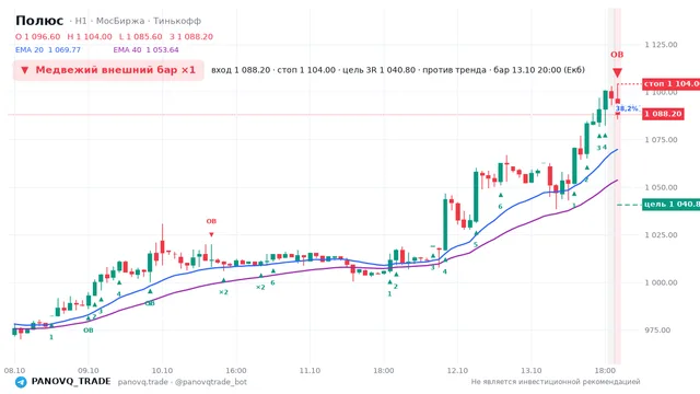 График Полюс (PLZL), таймфрейм 1 час: медвежий внешний бар ×1 13.10.2026 20:00, вход 1088.2, стоп 1104. EMA 20/40, сигналы PANOVQ_TRADE
