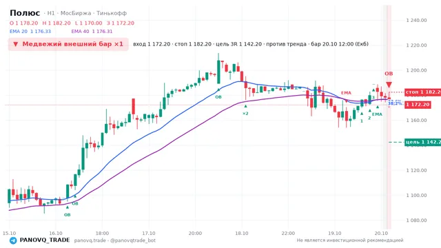 График Полюс (PLZL), таймфрейм 1 час: медвежий внешний бар ×1 20.10.2026 12:00, вход 1172.2, стоп 1182.2. EMA 20/40, события PANOVQ_TRADE