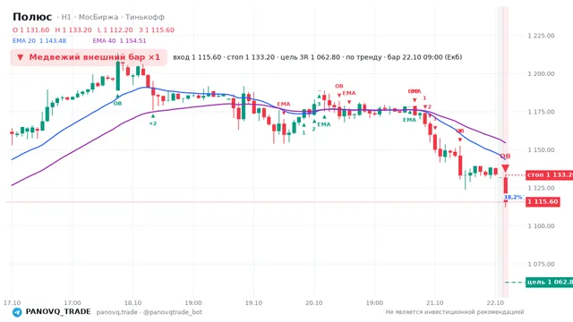 График Полюс (PLZL), таймфрейм 1 час: медвежий внешний бар ×1 22.10.2026 09:00, вход 1115.6, стоп 1133.2. EMA 20/40, события PANOVQ_TRADE