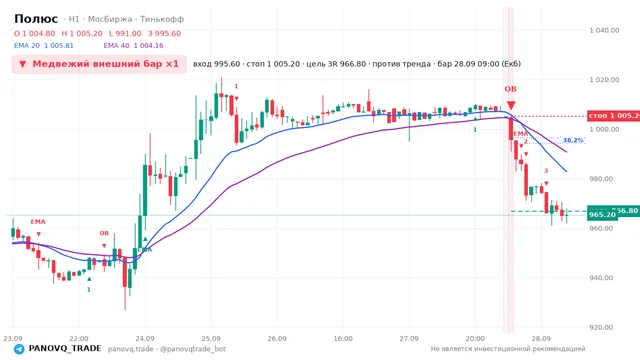График Полюс (PLZL), таймфрейм 1 час: медвежий внешний бар ×1 28.09.2026 09:00, вход 995.6, стоп 1005.2. EMA 20/40, сигналы PANOVQ_TRADE