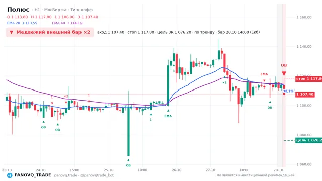 График Полюс (PLZL), таймфрейм 1 час: медвежий внешний бар ×2 28.10.2026 14:00, вход 1107.4, стоп 1117.8. EMA 20/40, события PANOVQ_TRADE