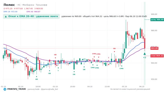 График Полюс (PLZL), таймфрейм 1 час: откат к ema: удвоение лонга 06.10.2026 12:00, вход 969, стоп 964.321. EMA 20/40, сигналы PANOVQ_TRADE