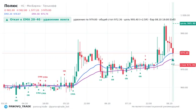 График Полюс (PLZL), таймфрейм 1 час: откат к ema: удвоение лонга 08.10.2026 18:00, вход 979, стоп 972.365. EMA 20/40, сигналы PANOVQ_TRADE