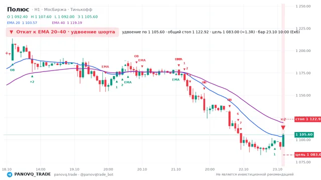 График Полюс (PLZL), таймфрейм 1 час: откат к ema вниз 23.10.2026 10:00, вход 1105.6, стоп 1122.92. EMA 20/40, события PANOVQ_TRADE