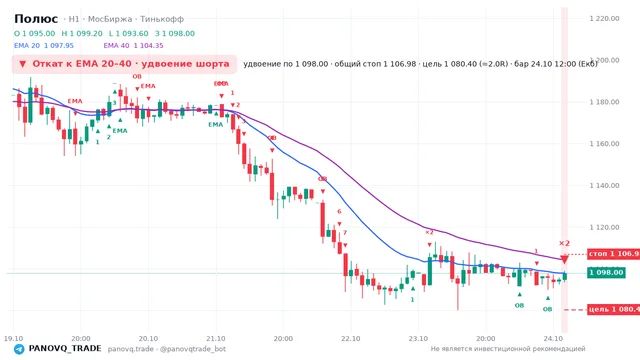 График Полюс (PLZL), таймфрейм 1 час: откат к ema вниз 24.10.2026 12:00, вход 1098, стоп 1106.98. EMA 20/40, события PANOVQ_TRADE