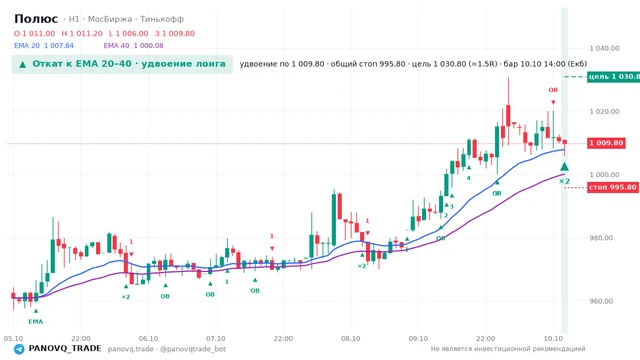 График Полюс (PLZL), таймфрейм 1 час: откат к ema вверх 10.10.2026 14:00, вход 1009.8, стоп 995.798. EMA 20/40, сигналы PANOVQ_TRADE