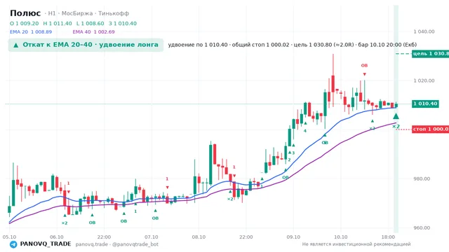 График Полюс (PLZL), таймфрейм 1 час: откат к ema вверх 10.10.2026 20:00, вход 1010.4, стоп 1000.02. EMA 20/40, сигналы PANOVQ_TRADE