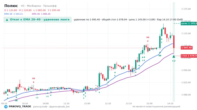 График Полюс (PLZL), таймфрейм 1 час: откат к ema вверх 14.10.2026 17:00, вход 1095.4, стоп 1078.94. EMA 20/40, события PANOVQ_TRADE