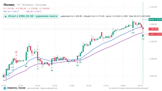 График Полюс (PLZL), таймфрейм 1 час: откат к ema вверх 18.10.2026 11:00, вход 1185.8, стоп 1171. EMA 20/40, события PANOVQ_TRADE