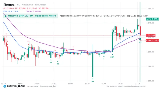 График Полюс (PLZL), таймфрейм 1 час: откат к ema вверх 27.10.2026 11:00, вход 1122.8, стоп 1115.71. EMA 20/40, события PANOVQ_TRADE