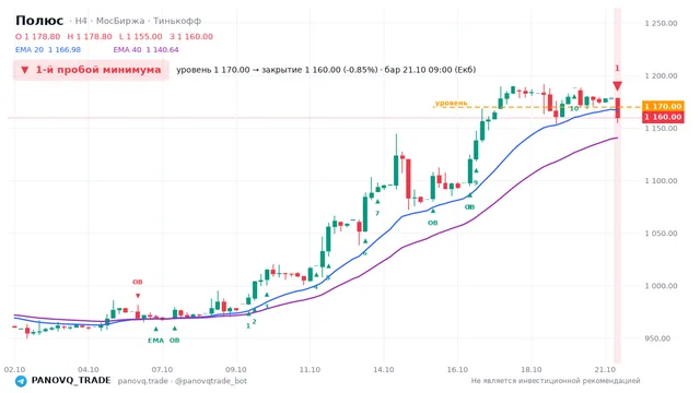 График Полюс (PLZL), таймфрейм 4 часа: 1-й пробой минимума 21.10.2026 09:00, уровень 1170 → закрытие 1160. EMA 20/40, события PANOVQ_TRADE