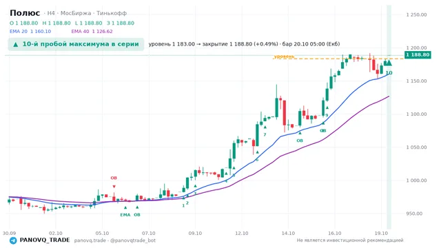 График Полюс (PLZL), таймфрейм 4 часа: 10-й пробой максимума в серии 20.10.2026 05:00, уровень 1183 → закрытие 1188.8. EMA 20/40, события PANOVQ_TRADE