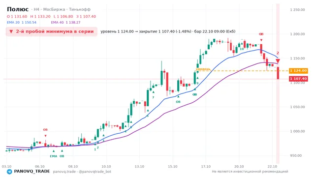 График Полюс (PLZL), таймфрейм 4 часа: 2-й пробой минимума в серии 22.10.2026 09:00, уровень 1124 → закрытие 1107.4. EMA 20/40, события PANOVQ_TRADE