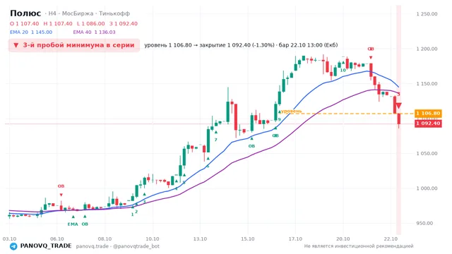 График Полюс (PLZL), таймфрейм 4 часа: 3-й пробой минимума в серии 22.10.2026 13:00, уровень 1106.8 → закрытие 1092.4. EMA 20/40, события PANOVQ_TRADE