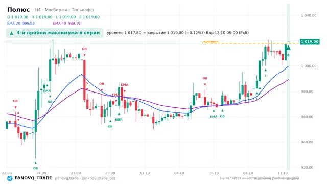 График Полюс (PLZL), таймфрейм 4 часа: 4-й пробой максимума в серии 12.10.2026 05:00, уровень 1017.8 → закрытие 1019. EMA 20/40, сигналы PANOVQ_TRADE