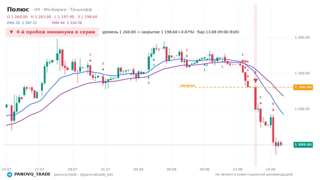 График Полюс (PLZL), таймфрейм 4 часа: 4-й пробой минимума в серии 13.08.2026 09:00, уровень 1260 → закрытие 1198.6. EMA 20/40, сигналы PANOVQ_TRADE