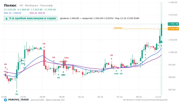 График Полюс (PLZL), таймфрейм 4 часа: 5-й пробой максимума в серии 12.10.2026 13:00, уровень 1046.8 → закрытие 1056.4. EMA 20/40, сигналы PANOVQ_TRADE