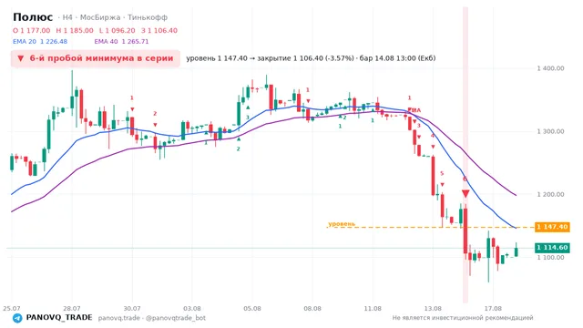 График Полюс (PLZL), таймфрейм 4 часа: 6-й пробой минимума в серии 14.08.2026 13:00, уровень 1147.4 → закрытие 1106.4. EMA 20/40, сигналы PANOVQ_TRADE