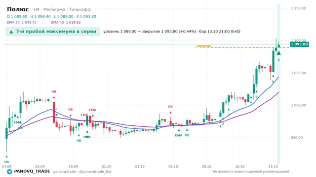 График Полюс (PLZL), таймфрейм 4 часа: 7-й пробой максимума в серии 13.10.2026 21:00, уровень 1089 → закрытие 1093.8. EMA 20/40, сигналы PANOVQ_TRADE