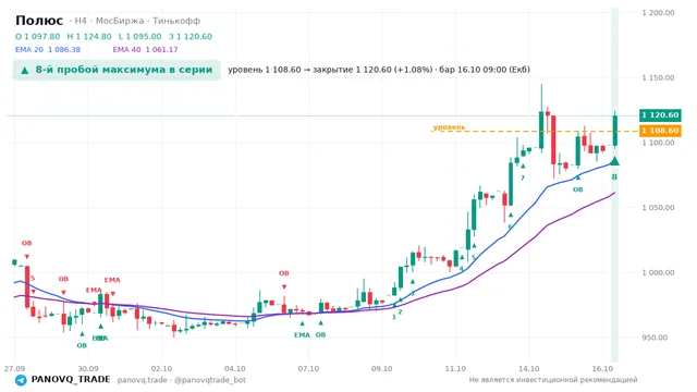 График Полюс (PLZL), таймфрейм 4 часа: 8-й пробой максимума в серии 16.10.2026 09:00, уровень 1108.6 → закрытие 1120.6. EMA 20/40, события PANOVQ_TRADE