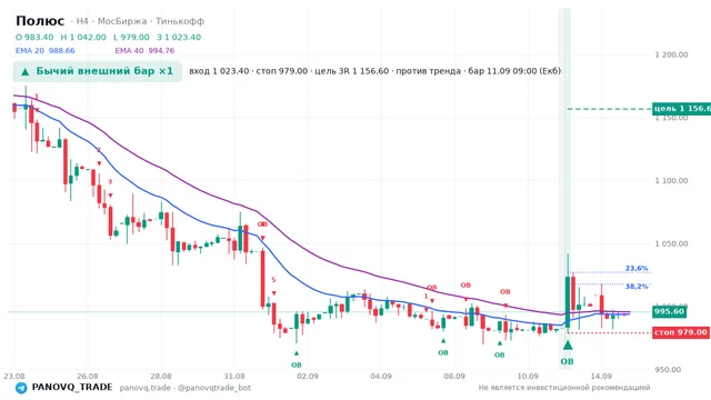 График Полюс (PLZL), таймфрейм 4 часа: бычий внешний бар ×1 11.09.2026 09:00, вход 1023.4, стоп 979. EMA 20/40, сигналы PANOVQ_TRADE