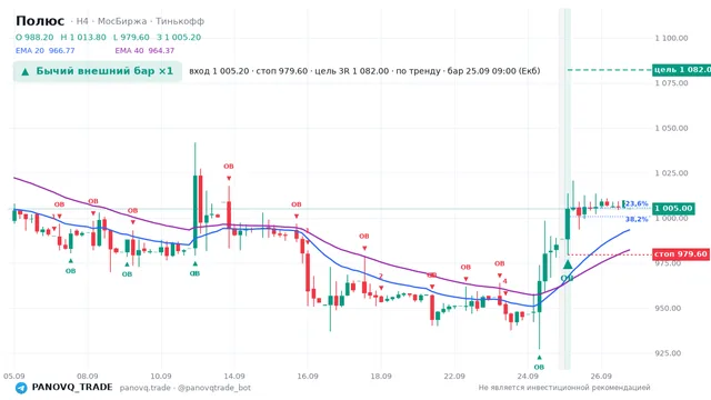 График Полюс (PLZL), таймфрейм 4 часа: бычий внешний бар ×1 25.09.2026 09:00, вход 1005.2, стоп 979.6. EMA 20/40, сигналы PANOVQ_TRADE