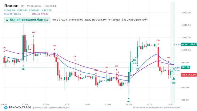 График Полюс (PLZL), таймфрейм 4 часа: бычий внешний бар ×1 29.09.2026 21:00, вход 972.2, стоп 960. EMA 20/40, сигналы PANOVQ_TRADE
