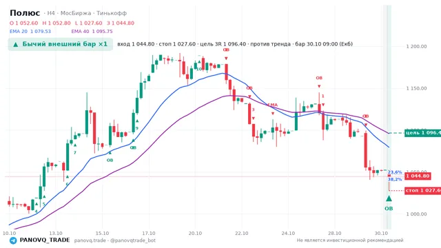 График Полюс (PLZL), таймфрейм 4 часа: бычий внешний бар ×1 30.10.2026 09:00, вход 1044.8, стоп 1027.6. EMA 20/40, события PANOVQ_TRADE