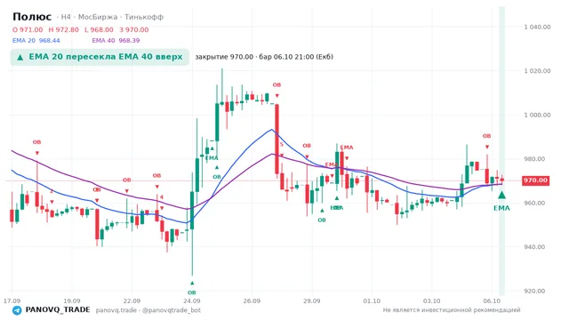 График Полюс (PLZL), таймфрейм 4 часа: ema 20 ↑ ema 40 06.10.2026 21:00, закрытие 970. EMA 20/40, сигналы PANOVQ_TRADE