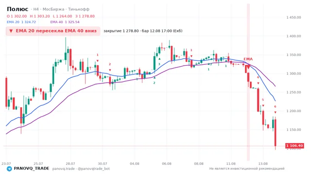 График Полюс (PLZL), таймфрейм 4 часа: ema 20 ↓ ema 40 12.08.2026 17:00, закрытие 1278.8. EMA 20/40, сигналы PANOVQ_TRADE