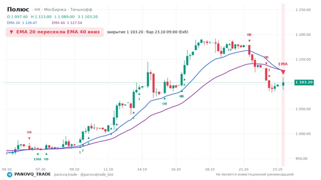 График Полюс (PLZL), таймфрейм 4 часа: ema 20 ↓ ema 40 23.10.2026 09:00, закрытие 1103.2. EMA 20/40, события PANOVQ_TRADE