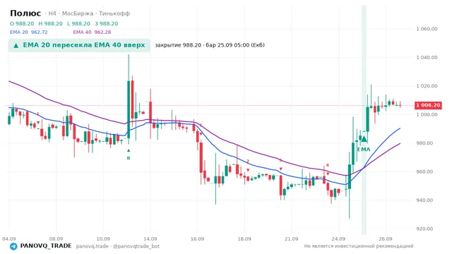 График Полюс (PLZL), таймфрейм 4 часа: ema 20 ↑ ema 40 25.09.2026 05:00, закрытие 988.2. EMA 20/40, сигналы PANOVQ_TRADE