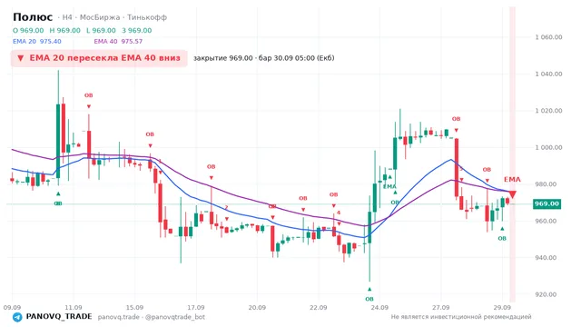 График Полюс (PLZL), таймфрейм 4 часа: ema 20 ↓ ema 40 30.09.2026 05:00, закрытие 969. EMA 20/40, сигналы PANOVQ_TRADE