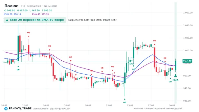 График Полюс (PLZL), таймфрейм 4 часа: ema 20 ↑ ema 40 30.09.2026 09:00, закрытие 983.2. EMA 20/40, сигналы PANOVQ_TRADE