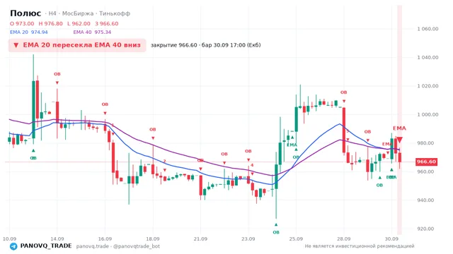 График Полюс (PLZL), таймфрейм 4 часа: ema 20 ↓ ema 40 30.09.2026 17:00, закрытие 966.6. EMA 20/40, сигналы PANOVQ_TRADE