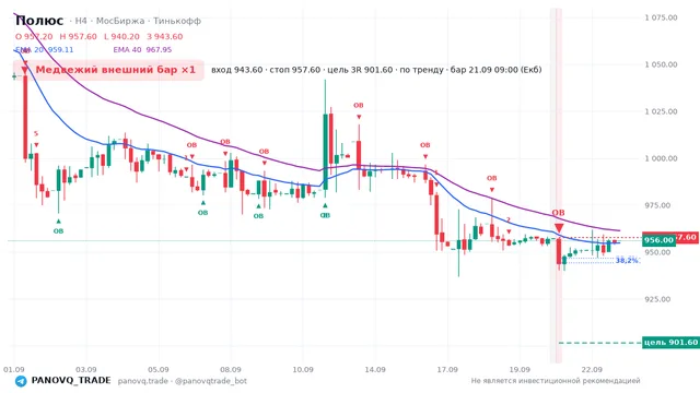 График Полюс (PLZL), таймфрейм 4 часа: медвежий внешний бар ×1 21.09.2026 09:00, вход 943.6, стоп 957.6. EMA 20/40, сигналы PANOVQ_TRADE
