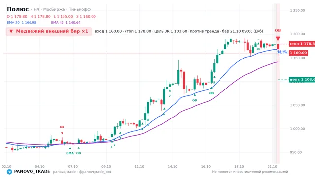 График Полюс (PLZL), таймфрейм 4 часа: медвежий внешний бар ×1 21.10.2026 09:00, вход 1160, стоп 1178.8. EMA 20/40, события PANOVQ_TRADE