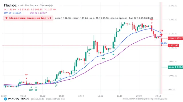 График Полюс (PLZL), таймфрейм 4 часа: медвежий внешний бар ×1 22.10.2026 09:00, вход 1107.4, стоп 1133.2. EMA 20/40, события PANOVQ_TRADE