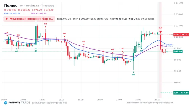 График Полюс (PLZL), таймфрейм 4 часа: медвежий внешний бар ×1 28.09.2026 09:00, вход 973.2, стоп 1005.2. EMA 20/40, сигналы PANOVQ_TRADE