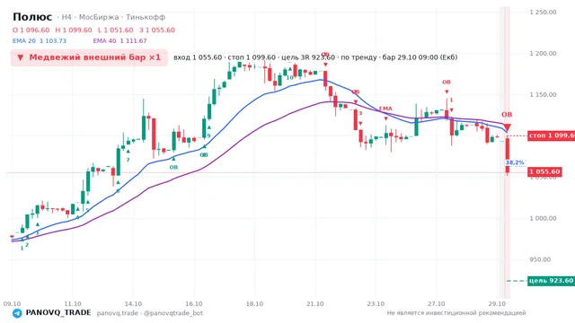 График Полюс (PLZL), таймфрейм 4 часа: медвежий внешний бар ×1 29.10.2026 09:00, вход 1055.6, стоп 1099.6. EMA 20/40, события PANOVQ_TRADE