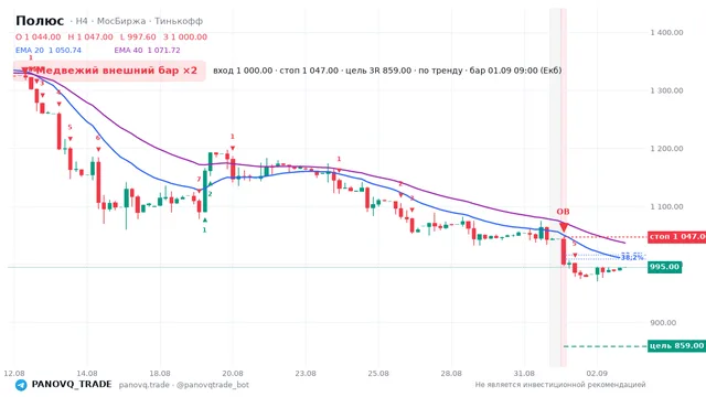 График Полюс (PLZL), таймфрейм 4 часа: медвежий внешний бар ×2 01.09.2026 09:00, вход 1000, стоп 1047. EMA 20/40, сигналы PANOVQ_TRADE