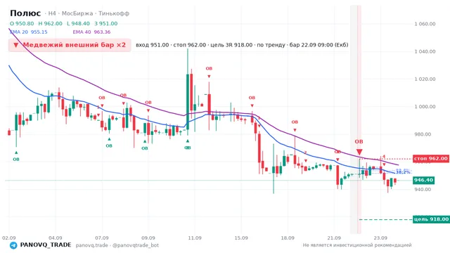 График Полюс (PLZL), таймфрейм 4 часа: медвежий внешний бар ×2 22.09.2026 09:00, вход 951, стоп 962. EMA 20/40, сигналы PANOVQ_TRADE