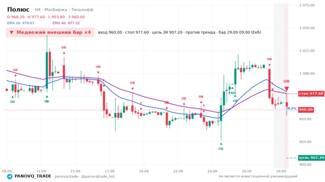 График Полюс (PLZL), таймфрейм 4 часа: медвежий внешний бар ×4 29.09.2026 09:00, вход 960, стоп 977.6. EMA 20/40, сигналы PANOVQ_TRADE