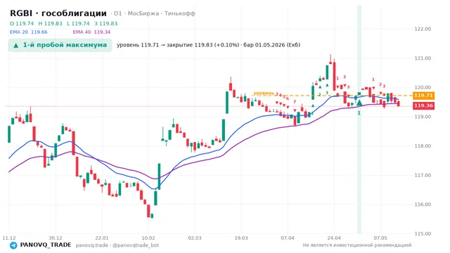 График RGBI (гособлигации), таймфрейм 1 день: 1-й пробой максимума 01.05.2026, уровень 119.71 → закрытие 119.83. EMA 20/40, сигналы PANOVQ_TRADE