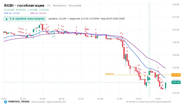 График RGBI (гособлигации), таймфрейм 1 день: 1-й пробой максимума 09.07.2026, уровень 112.84 → закрытие 113.51. EMA 20/40, сигналы PANOVQ_TRADE