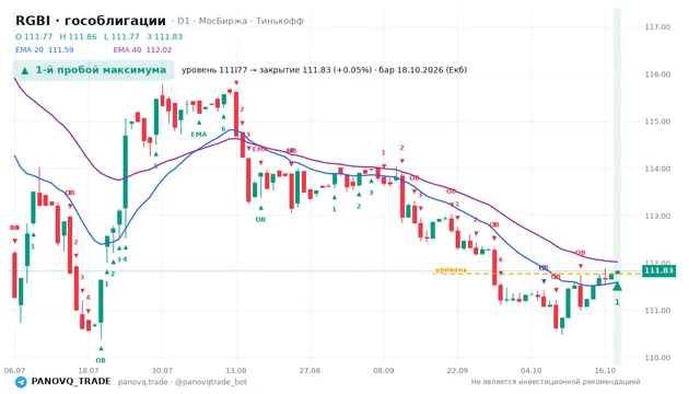 График RGBI (гособлигации), таймфрейм 1 день: 1-й пробой максимума 18.10.2026, уровень 111.77 → закрытие 111.83. EMA 20/40, события PANOVQ_TRADE