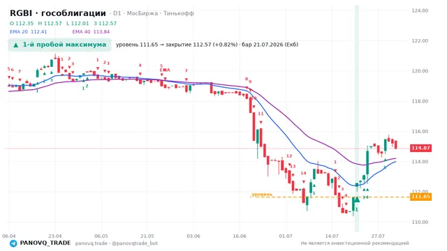 График RGBI (гособлигации), таймфрейм 1 день: 1-й пробой максимума 21.07.2026, уровень 111.65 → закрытие 112.57. EMA 20/40, сигналы PANOVQ_TRADE