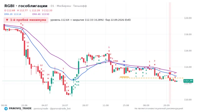 График RGBI (гособлигации), таймфрейм 1 день: 1-й пробой минимума 22.09.2026, уровень 112.64 → закрытие 112.33. EMA 20/40, сигналы PANOVQ_TRADE