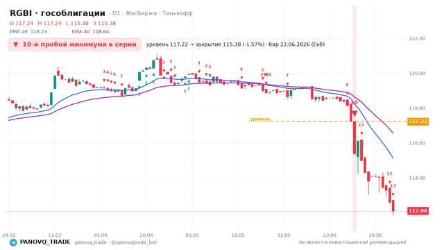 График RGBI (гособлигации), таймфрейм 1 день: 10-й пробой минимума в серии 22.06.2026, уровень 117.22 → закрытие 115.38. EMA 20/40, сигналы PANOVQ_TRADE