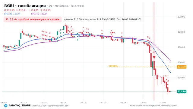 График RGBI (гособлигации), таймфрейм 1 день: 11-й пробой минимума в серии 24.06.2026, уровень 115.38 → закрытие 114.99. EMA 20/40, сигналы PANOVQ_TRADE